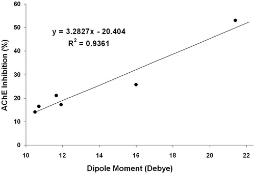 Figure 2. Correlation of the dipole moment calculated by molecular modeling with the AChE inhibition of compounds 5–10.