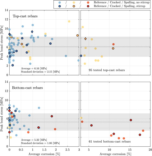 Figure 11. Peak bond stress vs. average corrosion across entire dataset, divided by casting position. Deterioration classification is designated by colour. Dashed black lines mark average value of peak bond stress, and grey colour patches indicate plus/minus one standard deviation. Specimens which exceeded rig capacity are marked with diamond markers.