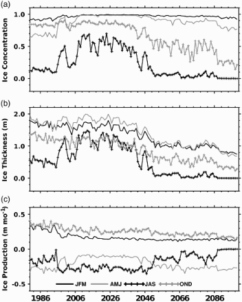 Fig. 9 Simulated interannual variation of the averaged seasonal (a) ice concentration, (b) thickness, and (c) ice production within central Parry Channel (grey polygon in Fig. 1). Solid black line: January–March; solid grey line: April–June; black line with plus sign: July–September; grey line with plus sign: October–December.