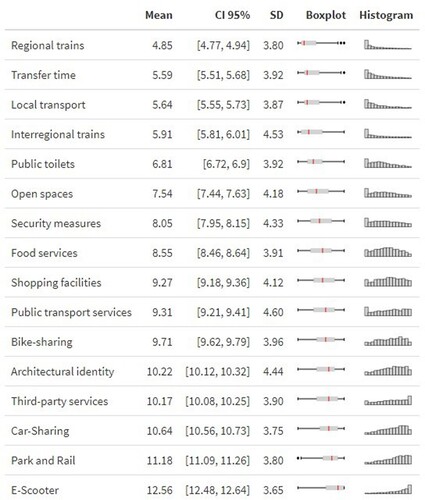 Figure 5. Average Ranking of Overall Functions Note. The table shows the results for the following survey question: ‘Please rank the 16 supply improvements in terms of their value to you. Move the supply improvement that is most valuable to you to the top. Repeat this process until all improvements are sorted from most valuable to least valuable. Since this task drives the later questions, the ranking at the bottom is just as important as the ranking at the top.’ N = 2,028. Ranking indicates ranking per case study. Mean indicates the average ranking of each function per case study. The 95% confidence intervals are shown in brackets as CI 95%. The standard deviation is indicated as SD.