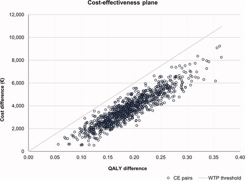 Figure 2. Cost-effectiveness plane for patiromer versus no patiromer. A WTP threshold of €30,000 per QALY gained was assumed. Abbreviations. CE, cost-effectiveness; QALY, quality-adjusted life-years; WTP, willingness-to-pay.