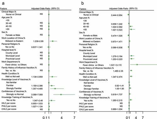 Figure 3. Factors analysis for willingness to receive the vaccine(a) and the COVID-19 vaccination (b).