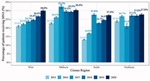 Figure 3. Percentage of patients receiving MNA (95% CI) by year and Census Region from 2015 to 2020. The relative percent increase for West, Midwest, South, and Northeast were 42.9%, 33.5%, 106.8%, and 16.8%, respectively. Data from 2020 only includes EMS events occurring up to June 30, 2020. There were 7, 10, 8, 10, 13, and 3 events that did not report census region information in 2015, 2016, 2017, 2018, 2019, and 2020, respectively. Analysis of events originating from the Island areas not included due to small sample size.