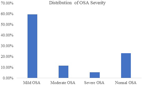 Figure 2 Distribution of OSA severity in the study population.