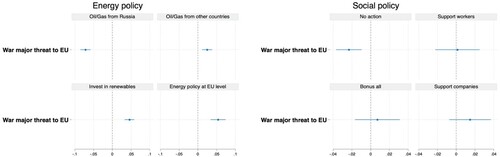 Figure 1 . Effects of the threat of war on energy and social preferences. Note: The left figure displays the coefficients from three linear regressions on energy options and the average marginal effect from a logistics regression on the preferred level of energy policy. The right figure displays average marginal effects from multinomial logistic regression for social policy. For the coefficients for all the models, see Appendix Tables A2, A3, and A4, respectively.