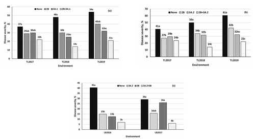 Fig. 3 The difference in the effect of QTL combination compared with individual QTL on stripe rust severity in the ‘Strongfield’/‘Blackbird’ population evaluated near Toluca, Mexico and Lethbridge, Canada. Additive effects of (a) 2B and 3A.1 at Toluca 2017–2019, (b) 2B and 3A.2 at Toluca 2017–2019, and 3A.2 and 5B at Lethbridge 2016 and 2017. QTL descriptions: 2B stands for QYr.spa-2B, 3A.1 for QYr.spa-3A.1, 3A.2 for QYr.spa-3A.2, and 5B for QYr.spa-5B. Bars with the same letter within each test environment are not significantly different according to the Duncan’s Multiple Range test at P = 0.05.