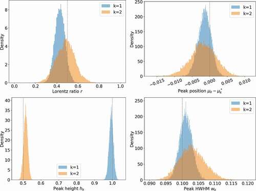 Figure E-2. Posterior distribution of each parameter when Bayesian estimation is performed on the spectral data in Fig. E-1(a). The dashed lines indicate the true parameter values used to generate the spectral data.