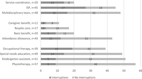 Figure 4. Number of families with interruptions in the longitudinal reporting of coordination services, family-directed services and child-directed services.