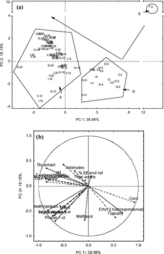 Figure 1. Principal Component Analysis (PCA) plots of the two first components PC1 and PC2. (a) Factorial map of the scores, and (b) factor loadings. S: Silver, G: Tequilas during ripening transition, and A: Aged Tequilas. Figura 1. Análisis de Componentes Principales (PCA). Gráfico de los dos primeros componentes PC1 y PC2. (a) Mapa factorial de individuos, y (b) cargas de los factores. S: Blanco, G: Tequilas en transición a la maduración y A: Tequilas reposados.