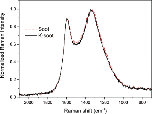 Figure 4. Raman spectra (632 nm excitation, 100 µW laser power) recorded over fresh Printex U and K-doped Printex U samples.
