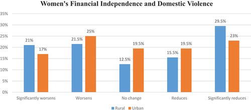 Figure 1. Respondent’s perceptions on the effects of financial independence on domestic violence against women.