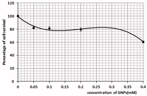 Figure 3. Percentage of cell survival in the presence of various concentrations of GNPs. Cell incubation time with GNPs: 4 h. The data represent mean ± standard error on the mean obtained from three performed experiments.