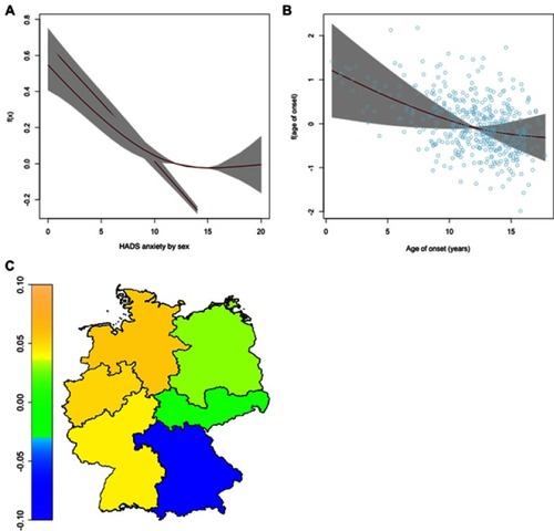 Figure 6 Nonlinear and spatial effects for the μ-predictor of the step 3 regression model. Partial effects for the HADS anxiety subscore varying for sex (A) and for age of onset (B) as red lines, standard deviations in grey. Spatial effect for the region of residence (C) as heatmap of Germany.