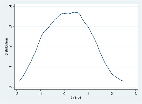 Figure 1. Placebo tests.Source: Authors.