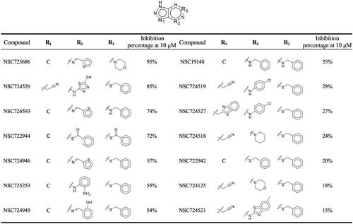Figure 4. Inhibition assays of NSC726558 analogues. The 14 analogues were tested for BTK inhibitory activity at 10 µM. Active inhibitors produced an inhibition activity ≤ 50%.