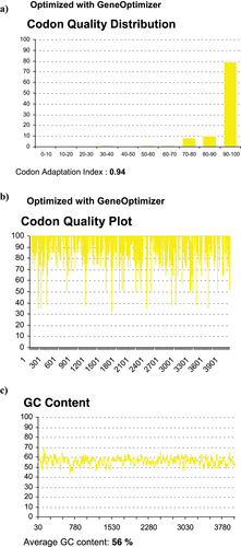 Figure 1. Codon quality of MERS-CoV S gene by obtained GeneOptimizer. (a,b) Histograms showing the percentage of sequence codons that fall within selected optimization parameters. The quality value of the most frequently used codons for given amino acids in the homo sapiens is set to 100. The plots show the quality of codons at the indicated codon position. (c) Average GC contents in 40 bp window centered at the indicated nucleotide position with an average GC content equal to 56%.