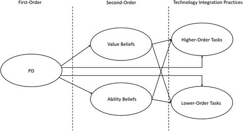 Figure 1. Theoretical Model.