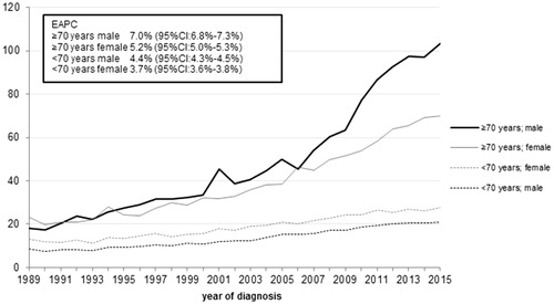 Figure 1. Age-standardized incidence rates of cutaneous melanoma, by age category and sex (1989–2015).Rates are age-standardized using the 2000 Dutch Population. CI: confidence interval; EAPC: estimated annual percentage change.