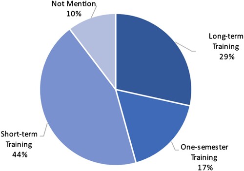 Figure 4. Duration and the percentage of articles.