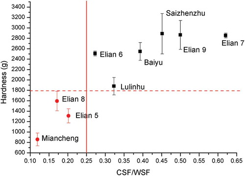 Figure 7. Relationship between of the hardness and the ratio of CSF/WSF of different lotus rhizome cultivars in April, 2015.