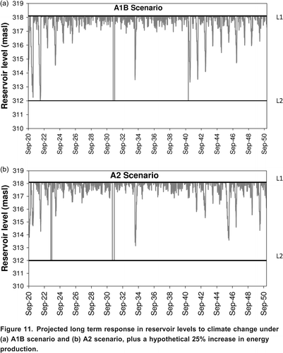 Figure 11. Projected long term response in reservoir levels to climate change under (a) A1B scenario and (b) A2 scenario, plus a hypothetical 25% increase in energy production.
