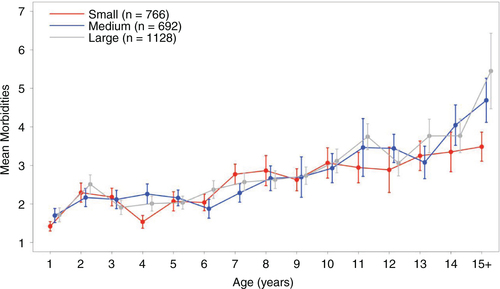 Fig. 2 Age-related changes in morbidity scores for dogs by body weight class. Error bars indicate ±1 standard error. Due to small sample size, all dogs within a weight class with age ≥15 years were grouped together for visualization purposes.
