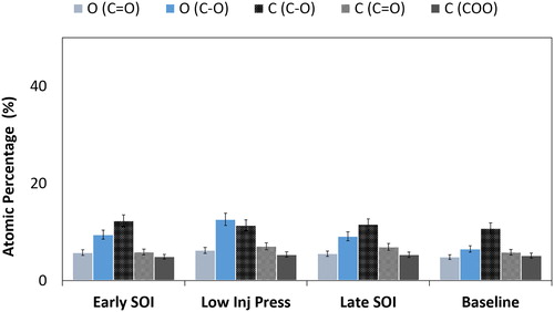 Figure 6. Atomic percentage of various bonding states for both oxygen and carbon.