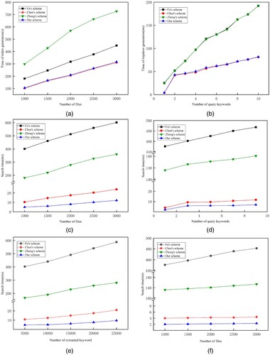 Figure 4. Time consumption of index generation, trapdoor generation and search. (a) Index generation time. (b) Trapdoor generation time. (c) The search time of different sizes of files. (d) The search time of different sizes of keywords. (e) The search time of different sizes of extracted keywords. (f) The search time of different sizes of files under a single keyword.