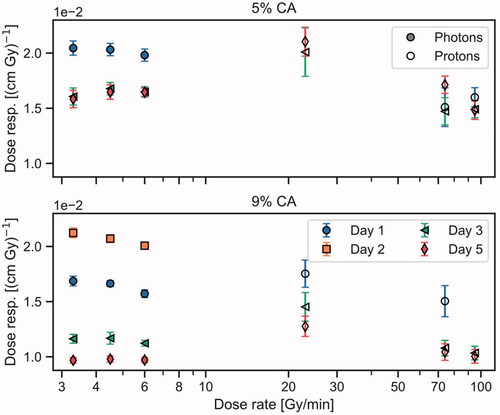 Figure 2. Dose response as a function of dose rate for photon (filled markers) and proton (hollow markers) irradiation. Error bars represent 95% confidence intervals in each group. The 2-day curing 9% CA had a curing temperature of 15 °C on the contrary to the other dosimeters curing at 20 °C (see Supplementary Material for specific batches).