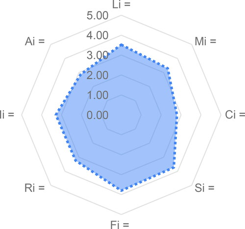 Figure 3. Radar chart of determinants and factors variables results from the case study.Source: Author’s own elaboration.