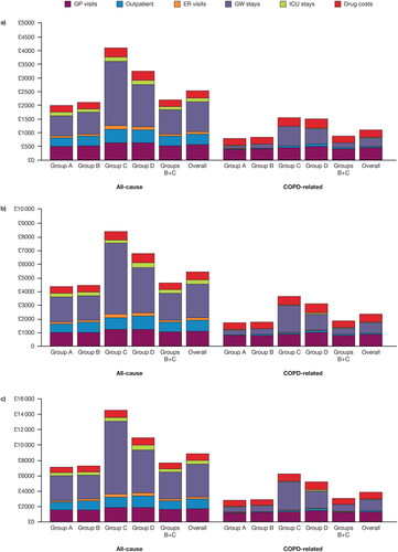 Figure 1. All-cause and COPD-related unadjusted mean cumulative costs by exacerbation history groupa at (a) 12, (b) 24 and (c) 36 months of follow-up.COPD, chronic obstructive pulmonary disease; ER, emergency room; GP, general practitioner; GW, general ward; ICU, intensive care unit.aExacerbation history groups: Group A, no prior exacerbations; Group B, 1 prior moderate exacerbation only; Group C, 1 prior severe exacerbation only; and Group D, ≥2 prior moderate and/or severe exacerbations.