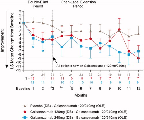 Figure 6. Mean change from baseline in the number of monthly migraine headache days in Taiwanese patients during the double-blind and open-label periods in REGAIN. Mean change in migraine headache days for Taiwanese patients who received 120 mg or 240 mg galcanezumab during the open-label treatment period in REGAIN. aAll patients received a loading dose of 240 mg galcanezumab at Month 3, bfollowed by a 120 mg galcanezumab dose at Month 4. cStarting at month 5, dosing is flexible (Galcanezumab120/240 mg) at the discretion of the investigator. Abbreviations. LS, Least Squares; N, Number of intent-to-treat patients who had a non-missing baseline value and a non-missing value for the specified month; DB, Double-Blind; OLE, Open-Label Extension. Data are represented as mean ± SE; *p < .05 vs placebo.