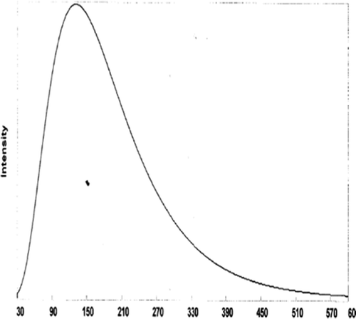 Figure 2. Particle size distribution of concentrated OP-PEG-PLA NPs.