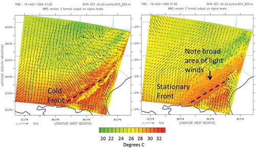 Figure 8. MM5 modeled evolution of a cold front to a stationary front in South Georgia August 14–15,1999. High ozone levels (above hourly values above 35 ppm) occurred in Macon, Georgia during this period. The left panel shows substantial winds from the northwest pushing front south. The right panel shows the flow is now more parallel to front leading to a stationary front. Winds are light in a broad area north of the front as it becomes stationary. Notice that higher temperatures north of frontal zone associated with light winds and clear skies. Temperatures are color coded on right legend.