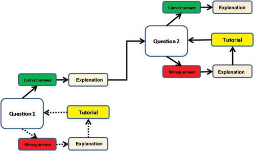 Figure 2. Flow chart advancing from question to question response, explanation, tutorial, to next question.