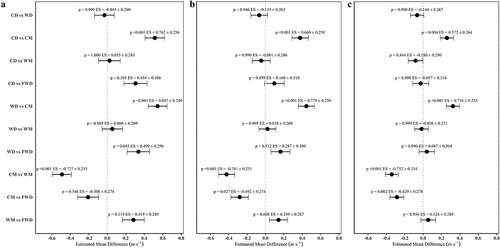 Figure 1. Estimated mean differences (±SE) for position-specific pairwise comparisons of A) high-speed running, B) very high-speed running, and C) sprinting velocity thresholds estimated from the linear mixed model. Effect size (ES ±90% CI) and p-values are also presented per comparison.CD = central defenders, WD = wide defenders, CM = central midfielders, WM = wide midfielders, FWD = forwards.