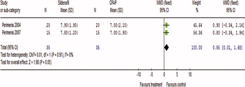 Figure 2.  EF scores before treatment for sildenafil versus CPAP.