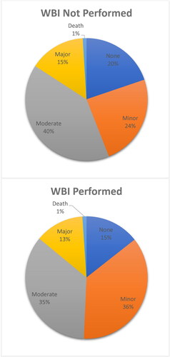 Figure 3. Clinical Effects By Compliance to WBI Recommendations by PC.