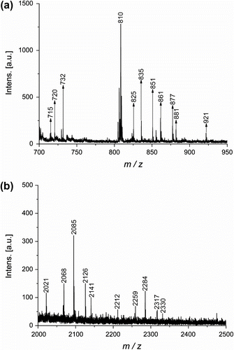 Figure 2 MALDI-TOF spectra of (a) G1-OH (M + K+) and (b) G2-OH (M + K+).