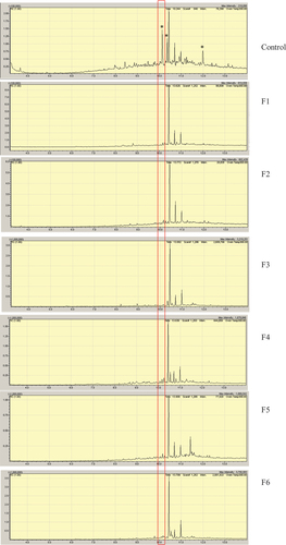 Figure 6. GC–MS chromatograms of the EtOAc extracts from the 15 fungal endophytes grown on the Fc 7.5% medium by 21 days with the spectrum of the peak at Rt = 10.2 min (compound 3) compared with the NIST Database. Note: * intense peaks detected in the Control medium which suffered changes after fungal growth.