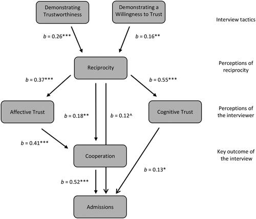 Figure 4. Observed path model illustrating effects sizes of the direct effects of trust-building interview tactics. ^p = .06; *p = .05; **p < .01; ***p < .001.