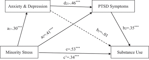 Figure 1. Serial Mediation Model (N = 275).