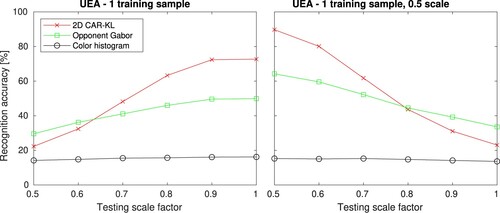 Figure 8. Classification accuracy [%] on the UEA dataset with one training sample, on the left for the training sample with the scale factor of 1 and on the right with the scale factor of 0.5.