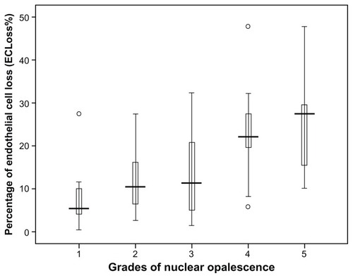 Figure 1 The chart shows the variation in the percentage of endothelial cell loss (ECLoss%) with varying grades of nuclear opalescence according to the LOCS III system.