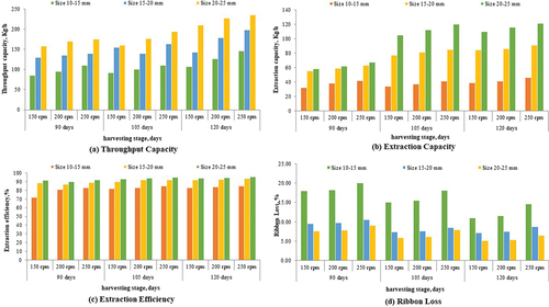 Figure 7. Performance results of the developed gender-friendly power ribboner.