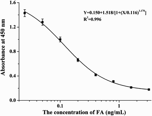 Figure 4. The standard curve of developed Ic-ELISA method.