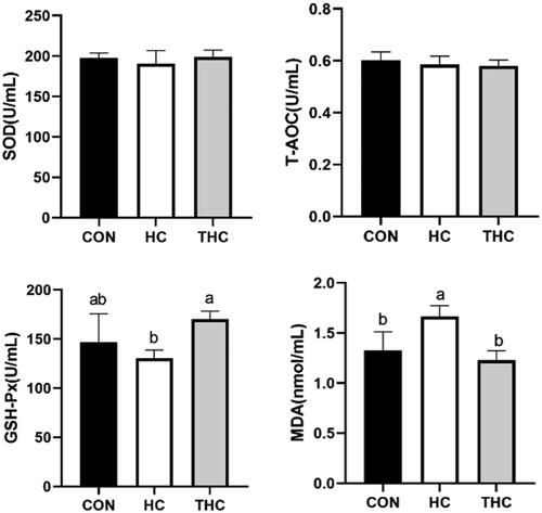 Figure 1. Effects of naringin supplementation on the antioxidant capacity of goat plasma fed high-concentrate diet. SOD: superoxide dismutase; 2T-AOC: total antioxidant capacity; 3GSH-Px: glutathione peroxidase; 4MDA: malondialdehyde.