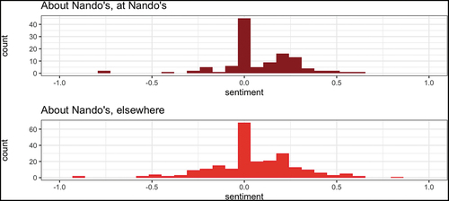 Figure 3. Algorithmic sentiment analysis of tweets geo-tagged in Leicester, about Nando’s, in Nando’s (top) and elsewhere (bottom), conducted in R using the sentimentr library (https://github.com/trinker/sentimentr). Values above zero indicate the algorithm has estimated a positive sentiment; values below zero indicate a negative sentiment; zero values indicate a neutral or undefined sentiment.