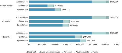 Figure 2. Total cost breakdown over each time horizon.aNote: When examining costs over median duration of treatment, total costs were lower for glofitamab, while monthly costs were lower for epcoritamab.