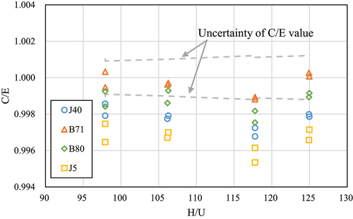 Figure 5. C/E values of criticalities of low enriched uranium-fueled solution systems.